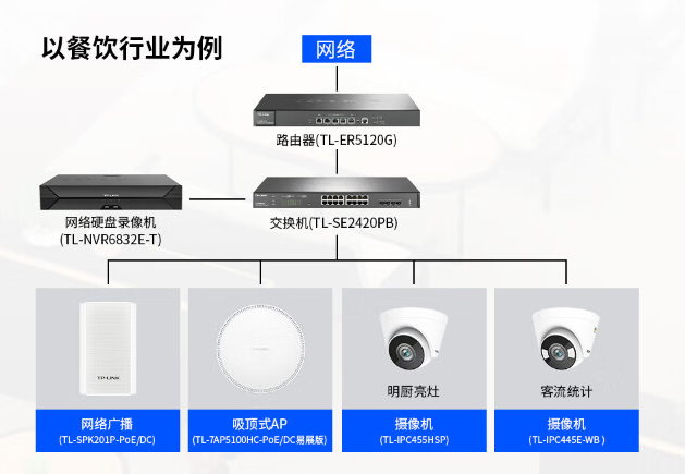 食品公司无线WiFi